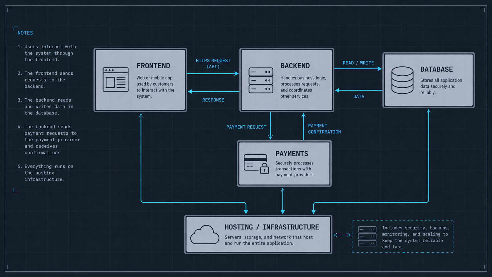 System architecture box-and-line diagram